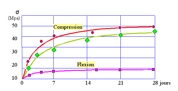graphic temps sechage