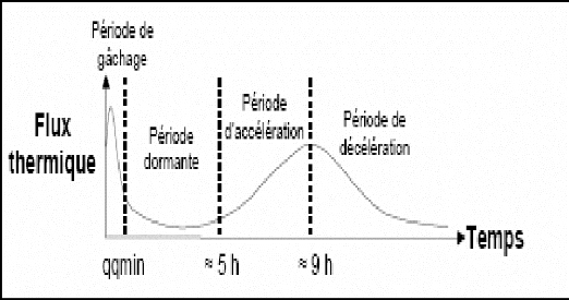 sechage ciment